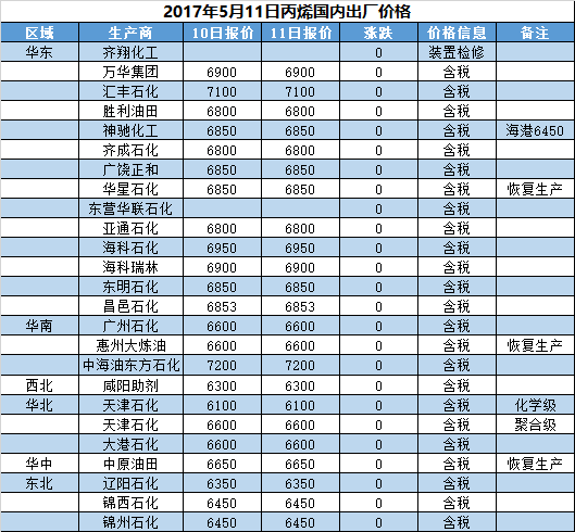 丙烯最新价格动态分析